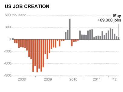 This AP graphic shows U.S. Job creation in May from 2008-2012. Only 69,000 jobs were added in May, the fewest in a year, and the unemployment rate rose from 8.1 percent to 8.2 percent.  Foto: AP