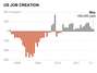 This AP graphic shows U.S. Job creation in May from 2008-2012. Only 69,000 jobs were added in May, the fewest in a year, and the unemployment rate rose from 8.1 percent to 8.2 percent.  Foto: 