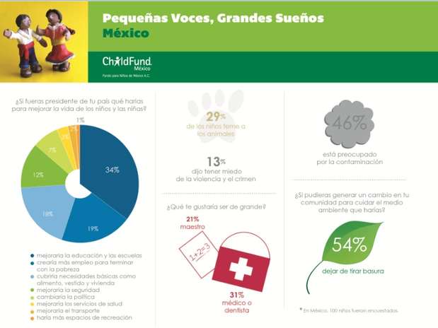 A la pregunta \"Si fueras presidente de tu país, ¿qué harías para mejorar la vida de los niños y las niñas?\",  el 34 por ciento de los niños de México, dijo que mejoraría la educación y las escuelas.  Foto: Cortesía ChildFund Alliance