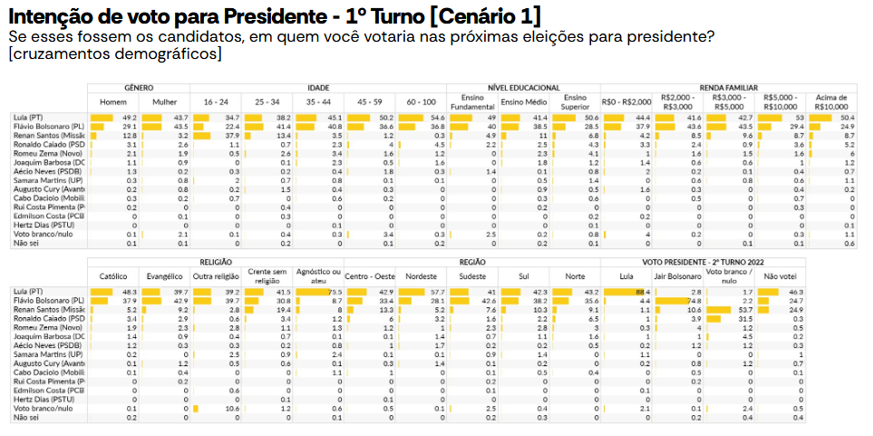 Pesquisa Atlas/Bloomberg de junho de 2026, cenários de primeiro turno para as eleições presidenciais de outubro de 2026