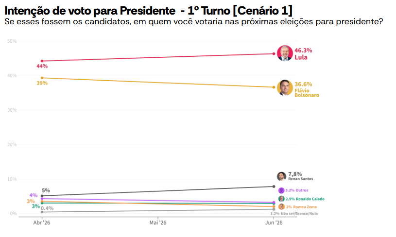 Pesquisa Atlas/Bloomberg de junho de 2026, cenários de primeiro turno para as eleições presidenciais de outubro de 2026