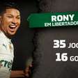 Rony iguala Pelé e Zico no ranking de artilheiros brasileiros na Libertadores