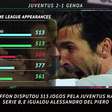 Serie A: 5 fatos! Buffon prestes a fazer (mais) história na Juve