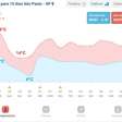 Semana começa com calor e termina com geada em SP