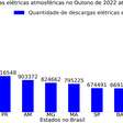 Outono de 2022 com aumento de 57,7% de número de raios no Brasil