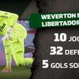 Herói do Palmeiras, Weverton é o goleiro com mais jogos sem sofrer gols nesta Libertadores