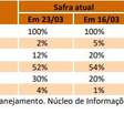 Colheita da soja alcança 4% no Rio Grande do Sul