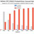 NOAA aponta instalação do El Niño a partir de maio