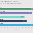 Teste de bateria | iPhone 15 Pro tem autonomia de 26 horas