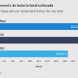 Teste de bateria | Galaxy M55 tem autonomia de quase 19 horas