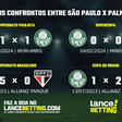 Brasileirão: como foram os últimos jogos entre São Paulo e Palmeiras?