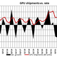 Venda de GPUs e CPUs cai no primeiro trimestre de 2024