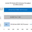 Intel rebate AMD e diz que Xeon 5 é melhor que EPYC Turin