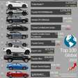 Quais são os 100 carros mais vendidos do mundo? Procure o seu