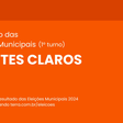 Resultado do 1° turno das Eleições 2024 em Montes Claros (MG)
