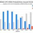 La Niña atrasa e padrão neutro continua