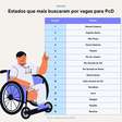 Vagas para PcD geram mais 1 milhão de buscas no Google em 2024