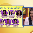 BBB 25: Gracyanne não esconde susto com porcentagem de eliminação de Camilla; veja o momento