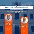 Pesquisa em Goiana: Marcílio Régio tem 53,3% e Eduardo Batista 41,1%