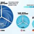 Gráfico dos países com mais energia eólica instalada no mundo; categoria tende a crescer no Brasil