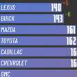 As marcas de carros mais e menos confiáveis de 2025 em um gráfico dominado pelo Japão e com uma surpresa