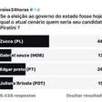 Enquete do Porto Alegre 24 horas aponta que Edegar Pretto e Zucco vão se encontrar no segundo turno em 2026