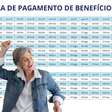 INSS tem novo calendário em agosto para quem recebe R$ 1.518,00 ou mais