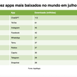 Os dez apps mais baixados no mundo em julho