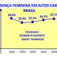 Presença feminina em altas lideranças deve crescer no futuro