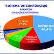 Errata: Reformas, plásticas e festas lideram consórcio