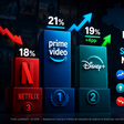 A queda histórica da Netflix no Brasil: Disney+ assume o segundo lugar em um mercado dominado pelo Prime Video