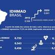 Pela 1ª vez, Brasil tem desenvolvimento humano muito alto