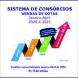 Consórcio: negócios crescem 27,1% e adesões aumentam 16,1%