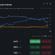 Proibidos no Brasil, Polymarket e Kalshi viralizam na direita como alternativa às pesquisas eleitorais
