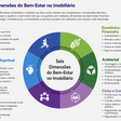 Wellness Real Estate impulsiona o mercado imobiliário
