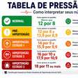 Tabela de pressão arterial por idade: como saber se seus valores estão normais?