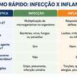 Infecção ou inflamação? Os sinais podem enganar
