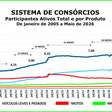 Consórcio supera marca de 13 mi de participantes em maio