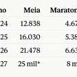 550 desclassificados nos 42 km da SP City! Implantação de duas largadas nos 21 km, em 2027, seria bom para todos
