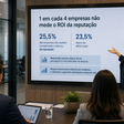 1 em cada 4 empresas não mede o ROI da reputação