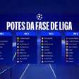 Sorteio da Champions League: 4 potes definidos para a Champions League 2026/27