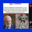 Rejeição de Lula entre evangélicos não aumentou para 80% após divulgação de conversas de Moraes