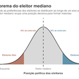 Ciência política: o eleitor mediano realmente manda nas eleições?