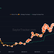 Michael Saylor sugere nova compra de Bitcoin, mas STRC falha em bater US$ 100 enquanto reservas de dólar diminuem