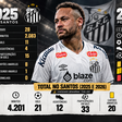 Neymar tem mais cartões do que gols desde o seu retorno ao Santos