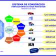 Consorciados aproximam-se dos 14 milhões ao crescerem 14,2%