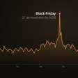 Black Friday antecipada não aumenta as vendas, aponta estudo