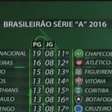 Futebol: Inter é líder; veja a tabela de classificação do Brasileirão