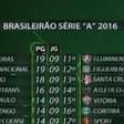 Futebol: Inter tropeça e Palmeiras assume a ponta; veja a classificação do Brasileirão