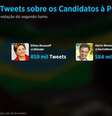 Presidente reeleita, Dilma Rousseff teve 859 mil tweets durante o dia de votação ante 584 mil de Aécio Neves  Foto: Twitter / Divulgação